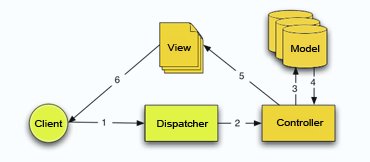 A Basic MVC Request